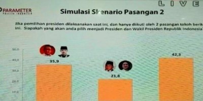 Survei CISA: Publik Puas terhadap Jokowi, Elektabilitas PDI-P Tetap Unggul,  AHY dan Demokrat Semakin Moncer